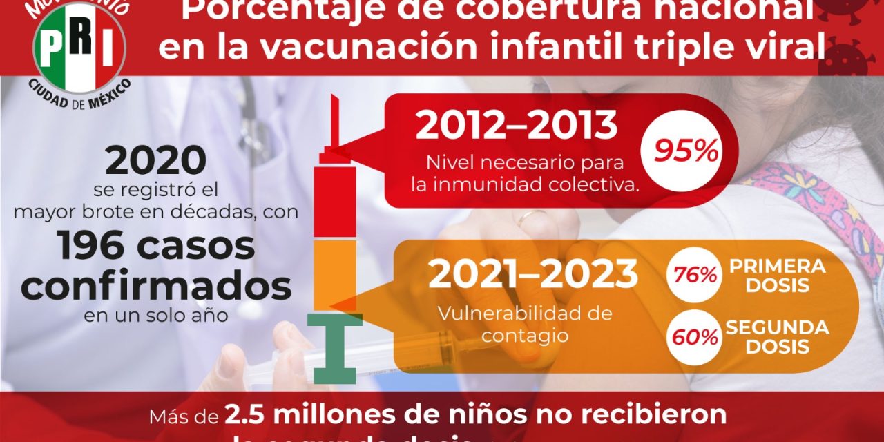 FRAGILIDAD DEL SISTEMA DE INMUNIZACIÓN; ALERTA PRI CAPITALINO SOBRE UNA CRISIS POR SARAMPIÓN