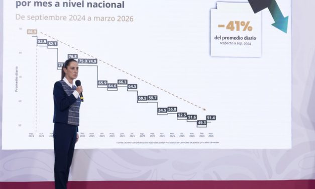 Presidenta resalta reducción anual preliminar de 45% en homicidios dolosos